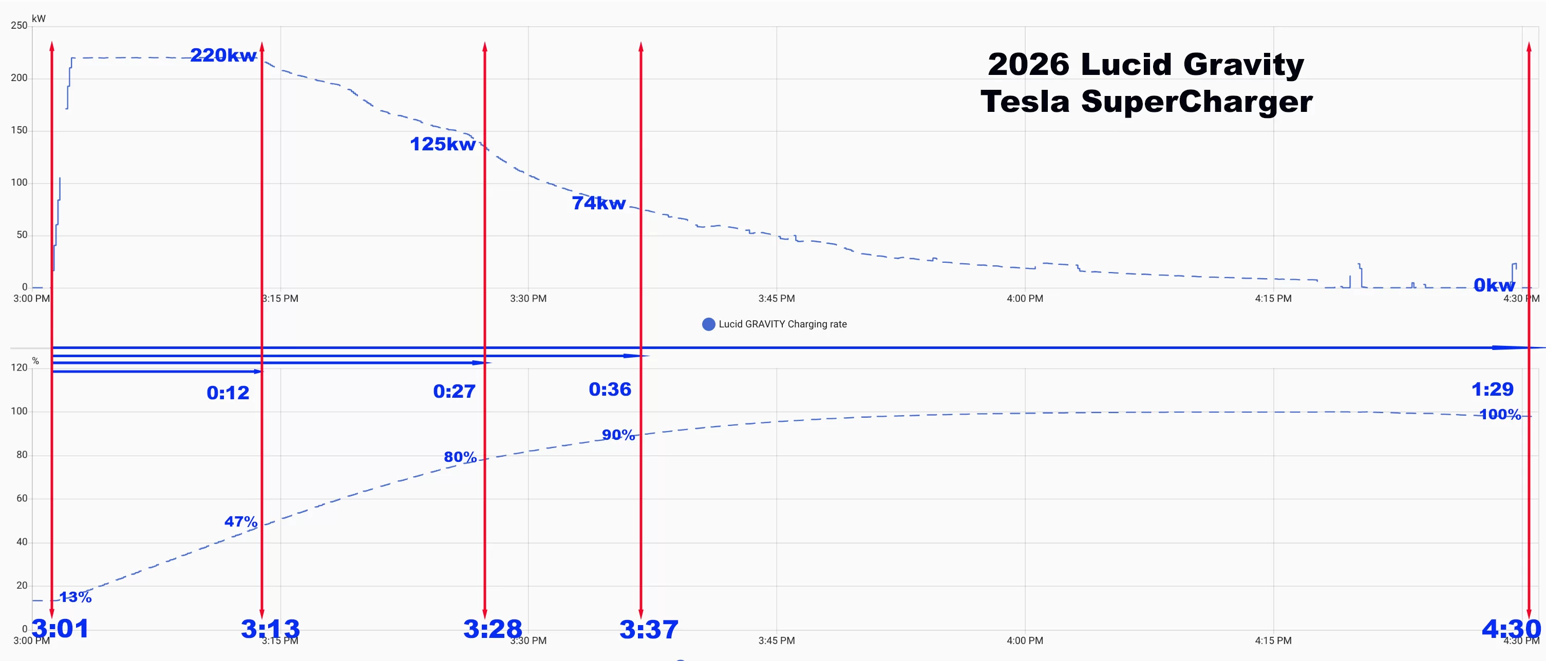 2025-10-10 Gravity Tesla Charging Curve.webp