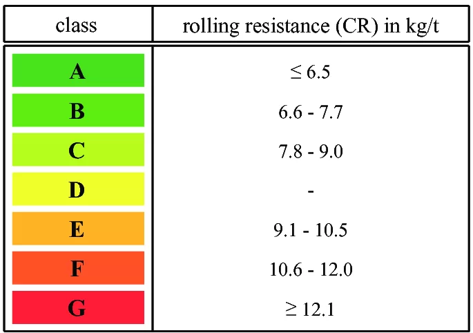 Classification-of-rolling-resistances-for-the-EU-efficiency-label-on-passenger-vehicle.png