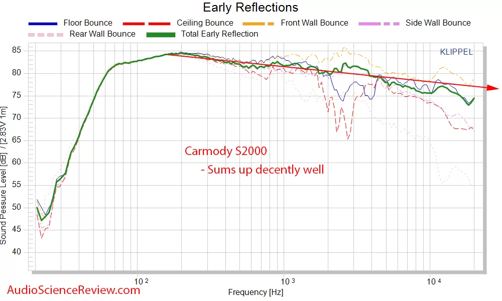 DIY Carmody S2000 Speaker spinorama CEA2034 early window frequency Response Measurements.webp