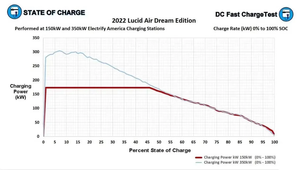 lucid-air-dc-fast-charge-comparison Large.webp