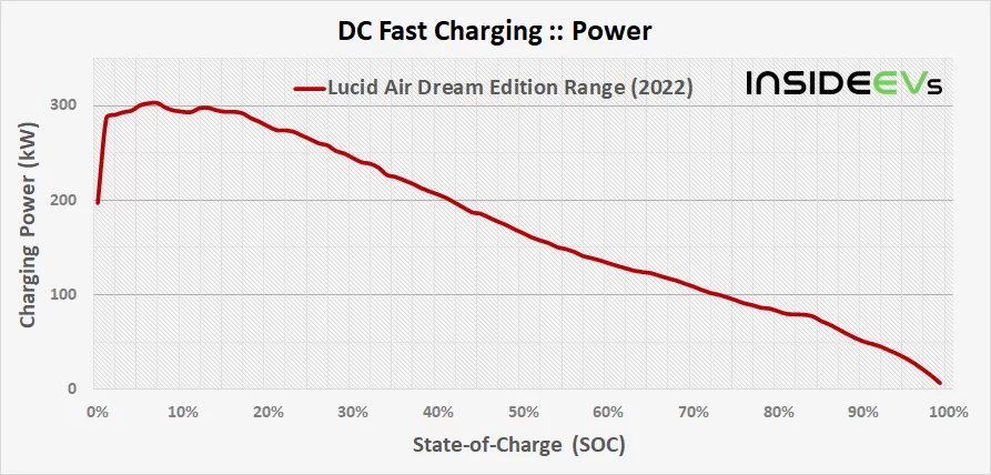 Lucid Dream charging curve.webp