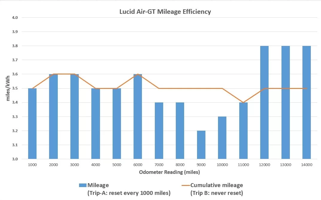 Lucid_charging_study_2_mileage.webp