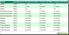 2025-01-14 17_27_06-BLE Chipsets Power - Bluetooth Low Energy - Wikipedia.webp