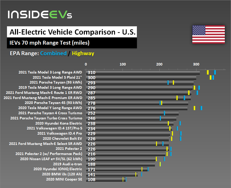 bev-ievs-70mph-range-test-20211027.png