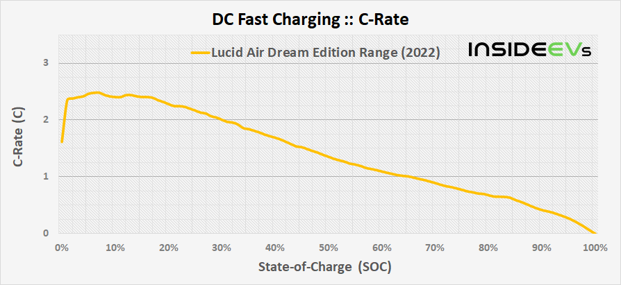 img-lucid-air-dream-edition-range-2022-dcfc-c-rate-20211220-c.png