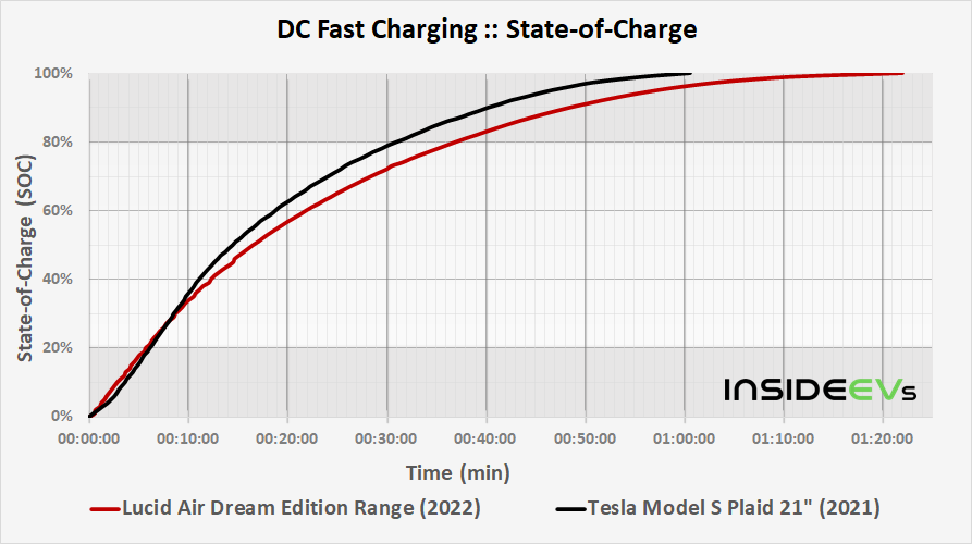 img-lucid-air-dream-edition-range-2022-dcfc-soc-time-comparison-20211220.png