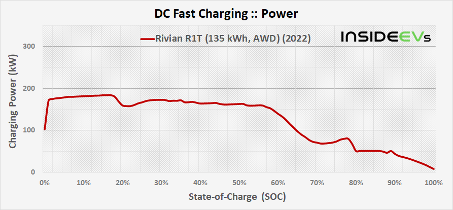 img-rivian-r1t-135-kwh-awd-2022-dcfc-power-20220326.png